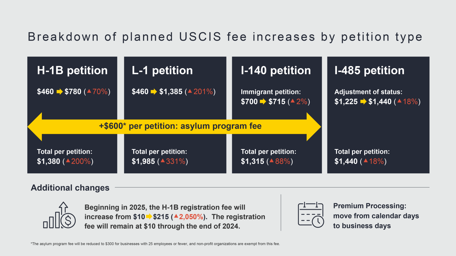 USCIS Fee Increase to Take Effect, Impacts to Employers