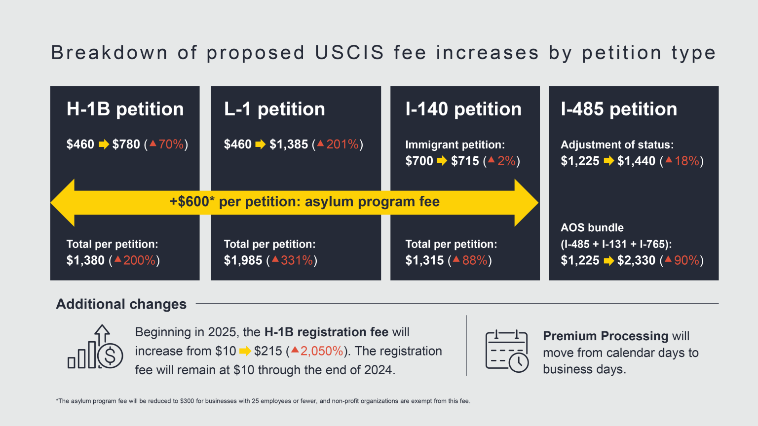 Impact of the new USCIS fee increase rule BAL Immigration Law